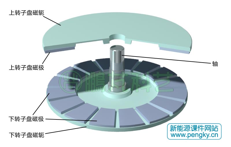 永磁體磁極盤式轉(zhuǎn)子