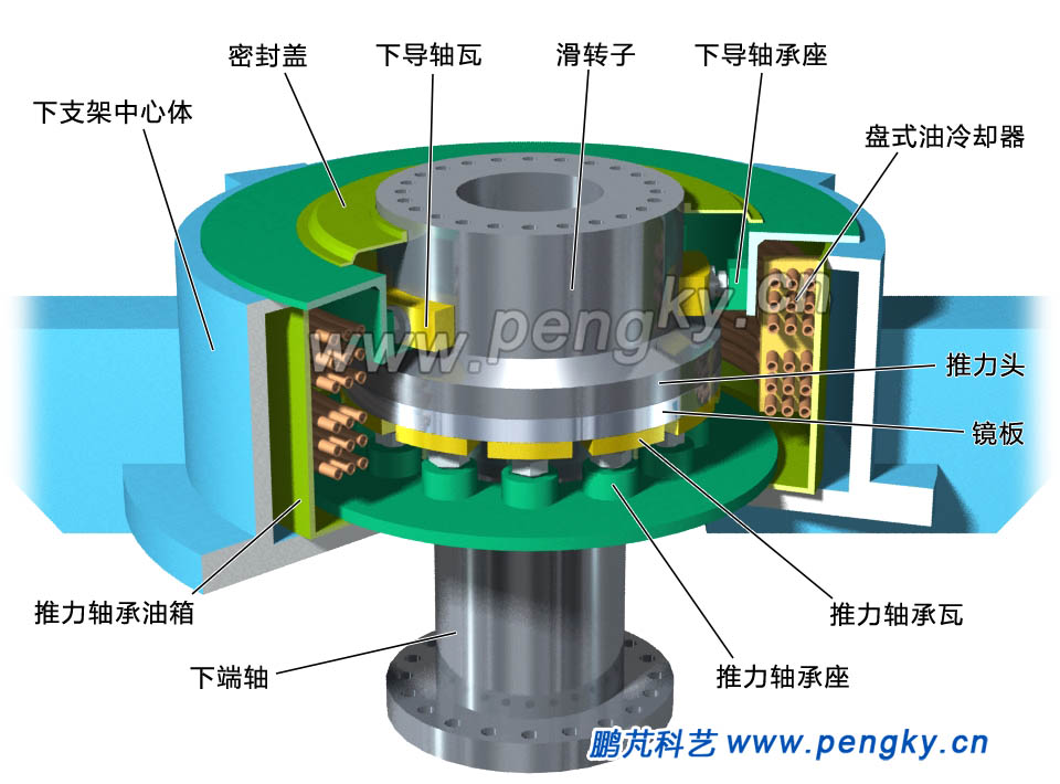 水輪發(fā)電機的推力軸承與下導軸承 