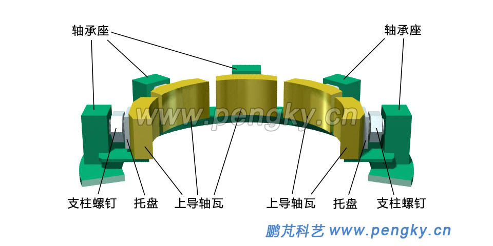 上導軸承的軸瓦布置方位