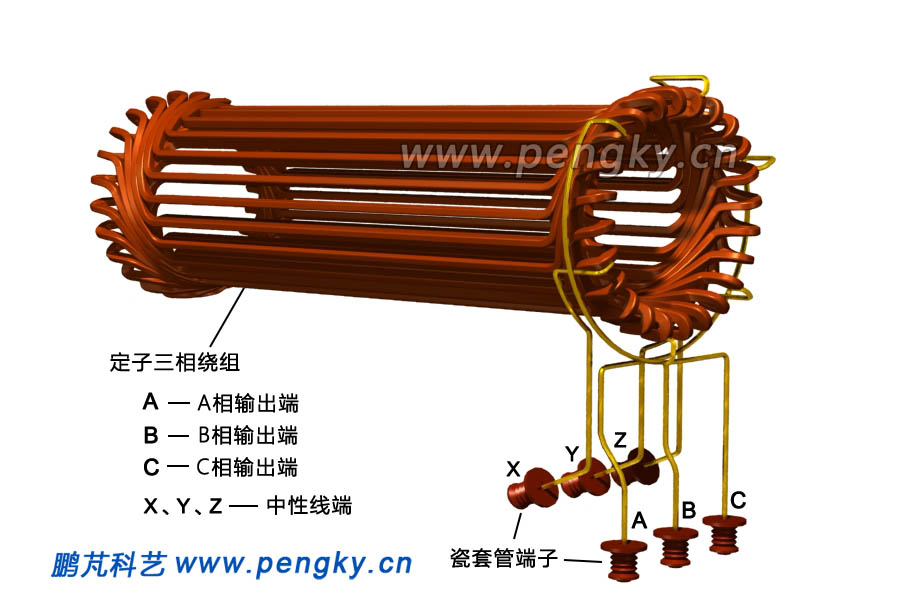 汽輪發(fā)電機(jī)的定子繞組，Turbogenerator stator winding