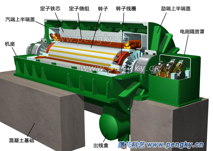 汽輪發(fā)電機(jī)的剖視圖, Turbo generator section view
