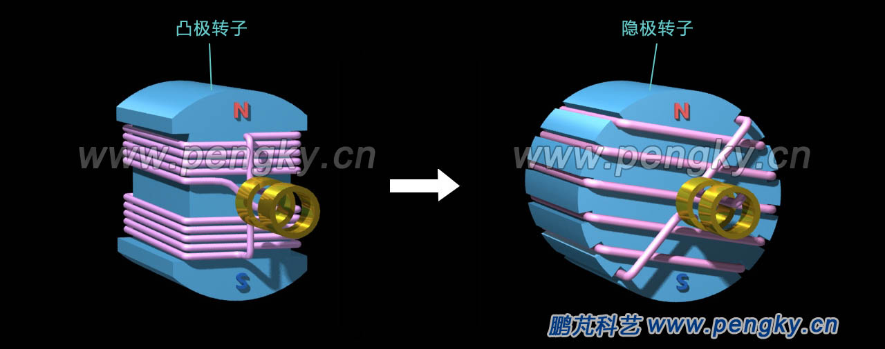  二極凸極式轉(zhuǎn)子與隱極式轉(zhuǎn)子