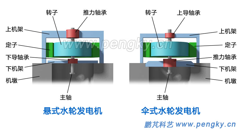懸式水輪發(fā)電機與傘式水輪發(fā)電機
