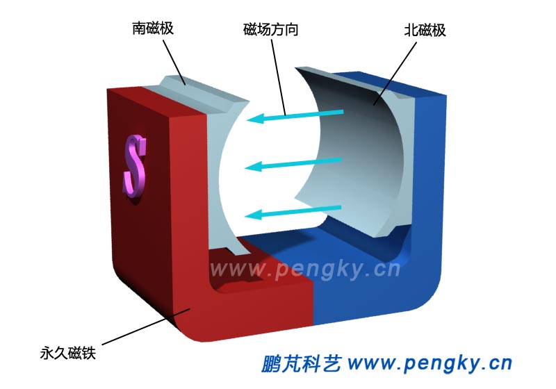 永久磁鐵的磁極