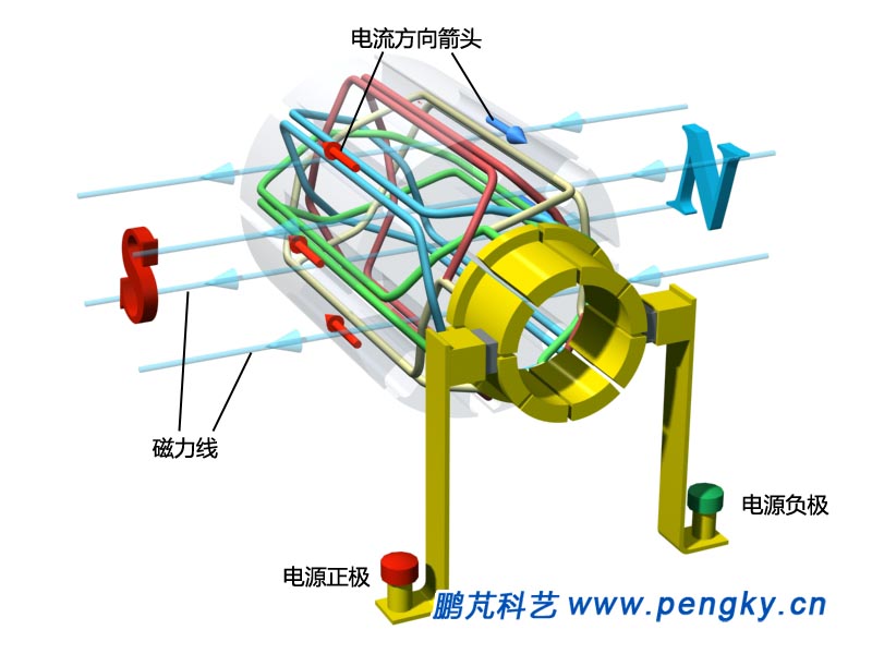 通電轉子繞組在磁場中受力