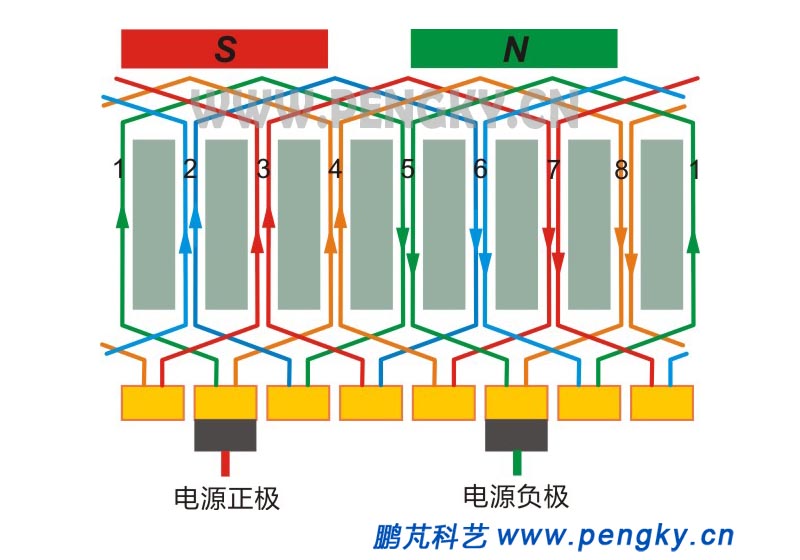 電樞繞組展開圖