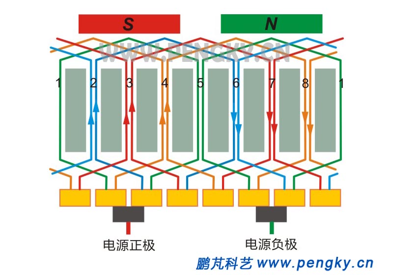 電樞繞組展開圖（換向位置）