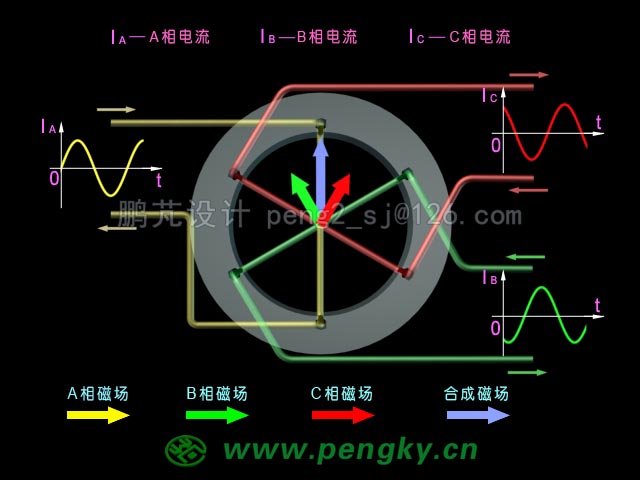 三相交流電與旋轉(zhuǎn)磁場動(dòng)畫截圖（0度）