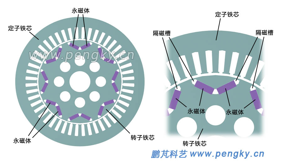 永磁同步電機定子鐵芯與轉子鐵芯