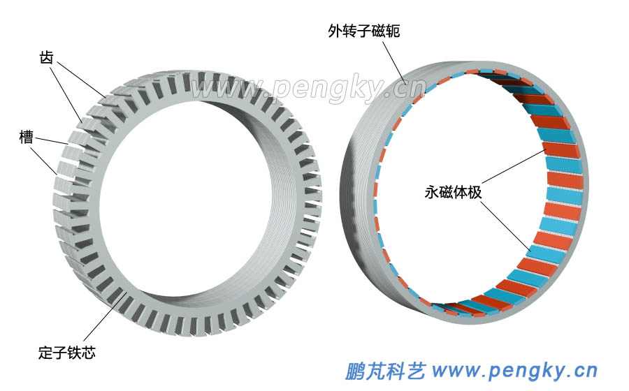 內(nèi)定子鐵芯與外永磁轉(zhuǎn)子