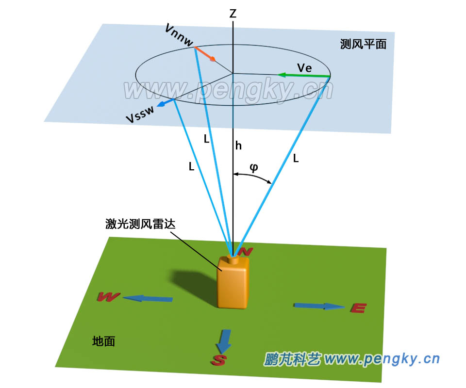 3維激光測風雷達原理