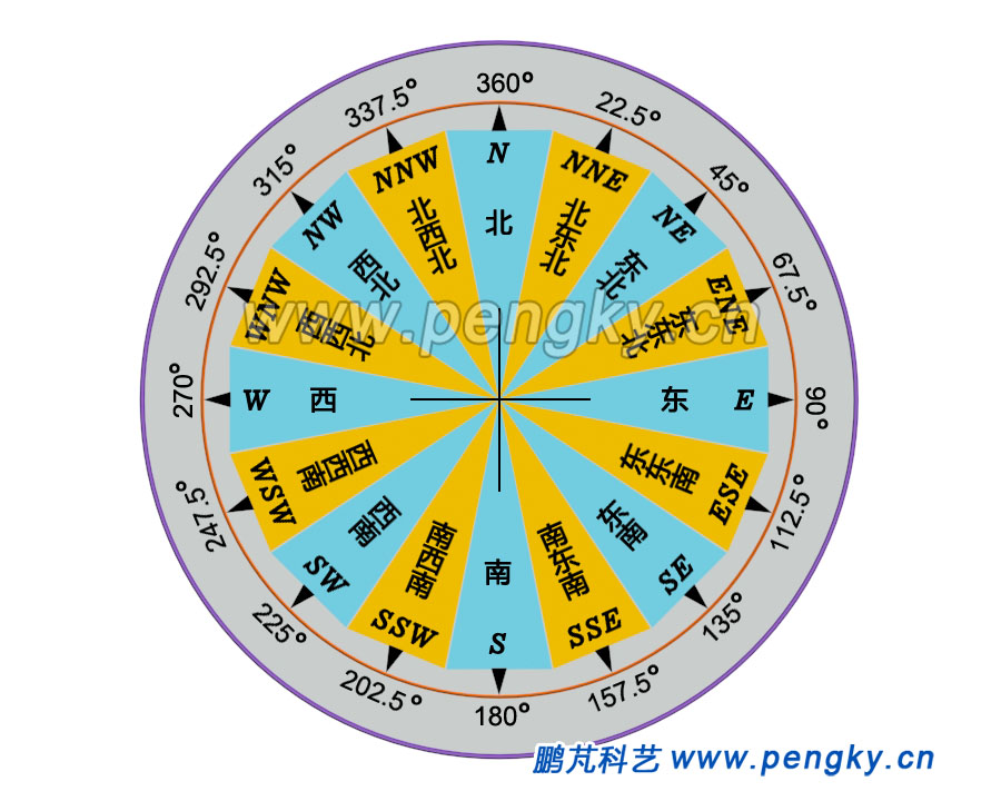 風(fēng)向的方位圖