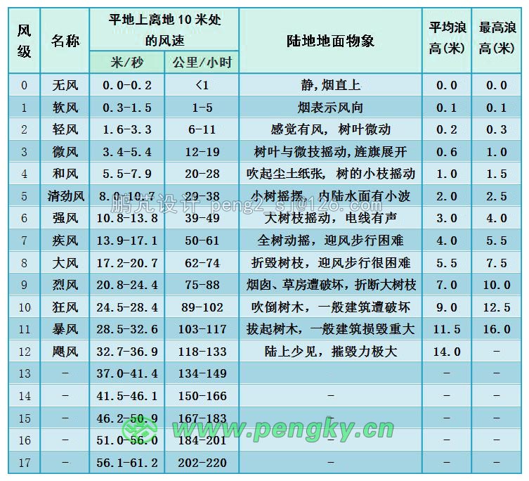 蒲氏風(fēng)力分級表