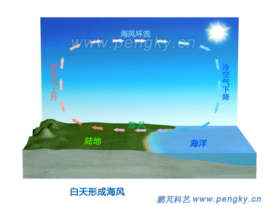 海風(fēng)形成示意圖 