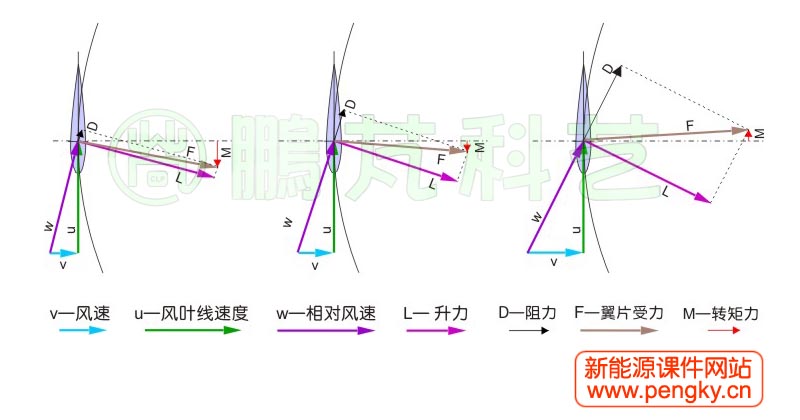 葉片與風(fēng)向在不同攻角時(shí)的受力分析圖