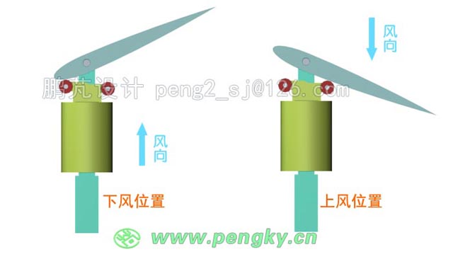 低風(fēng)速時(shí)葉片有較大擺動(dòng)角度可獲較大力矩