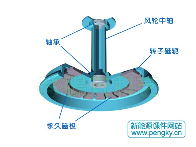 盤式直驅(qū)發(fā)電機(jī)轉(zhuǎn)子與磁極