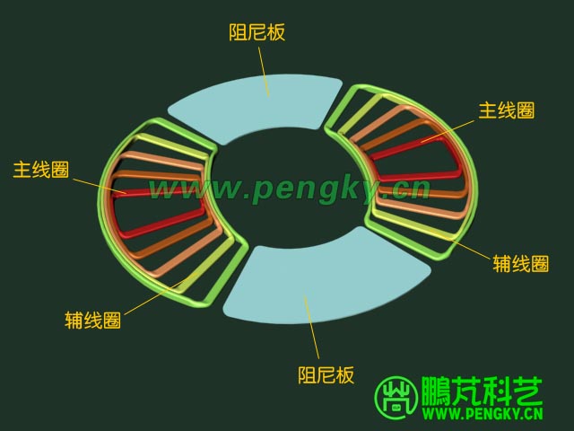 定子線圈與阻尼板