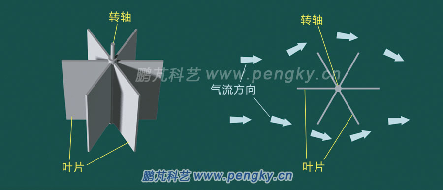 平板葉片風(fēng)輪在無屏障時風(fēng)輪不會旋轉(zhuǎn)