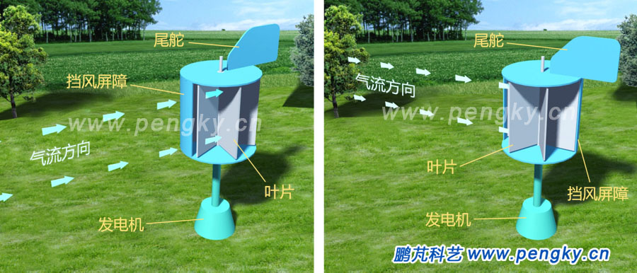 有尾舵的屏障平板式風(fēng)力機(jī)在不同風(fēng)向作用下都可旋轉(zhuǎn)