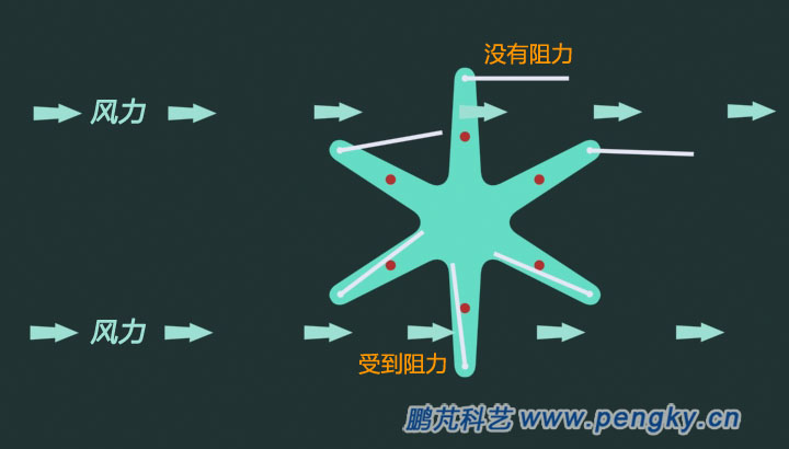 平板擺轉(zhuǎn)式風(fēng)輪旋轉(zhuǎn)原理圖