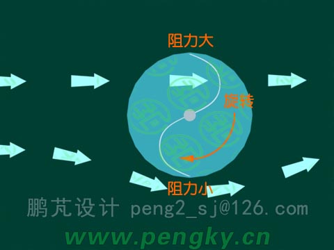 Ｓ式風(fēng)輪因阻力差而旋轉(zhuǎn)