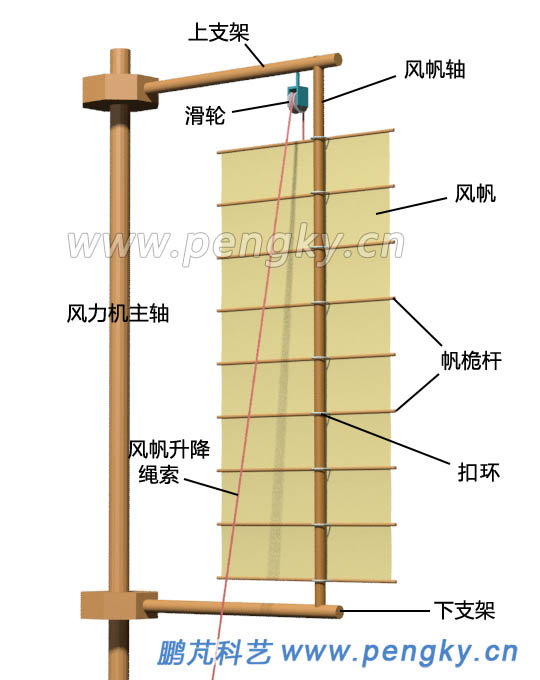 立軸大風(fēng)車的風(fēng)帆