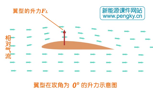 攻角為0時(shí)的非對(duì)稱翼型也有升力