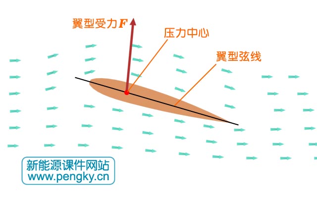 翼型的壓力中心