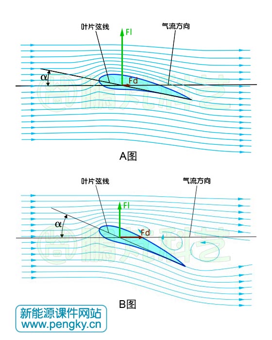 攻角超過失速迎角就會(huì)失速