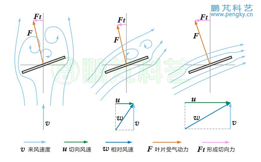 風(fēng)車薄板葉片在不同轉(zhuǎn)速下的受力示意圖