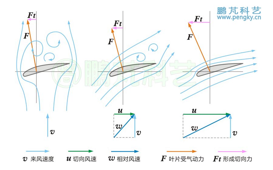 翼型葉片在不同轉(zhuǎn)速下的受力示意圖