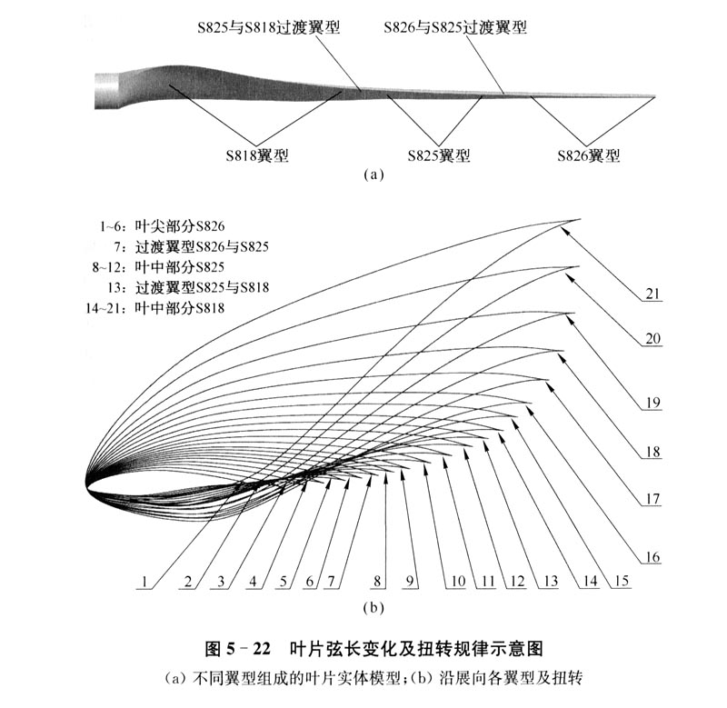 風(fēng)力機(jī)葉片不同部位的截面與扭角圖