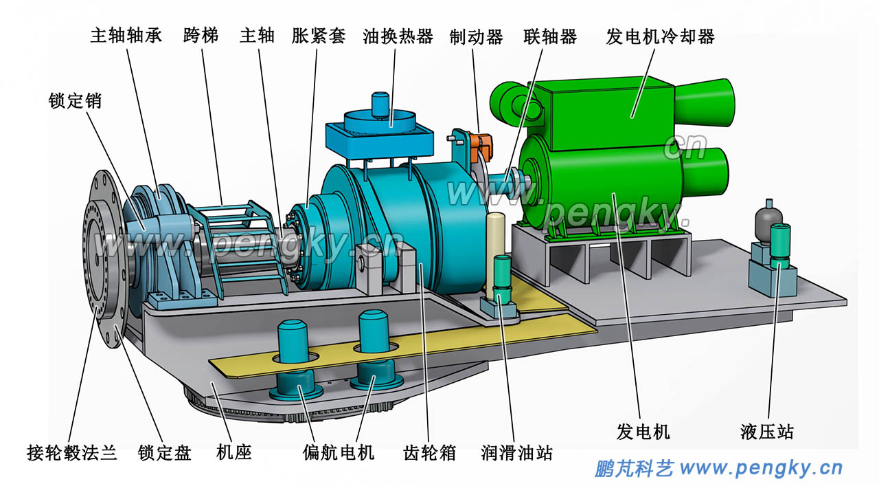 風(fēng)力發(fā)電機(jī)組機(jī)艙主要設(shè)備
