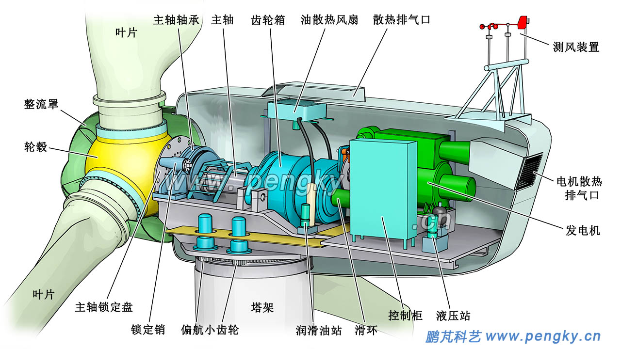 風(fēng)力發(fā)電機(jī)機(jī)艙設(shè)備布置