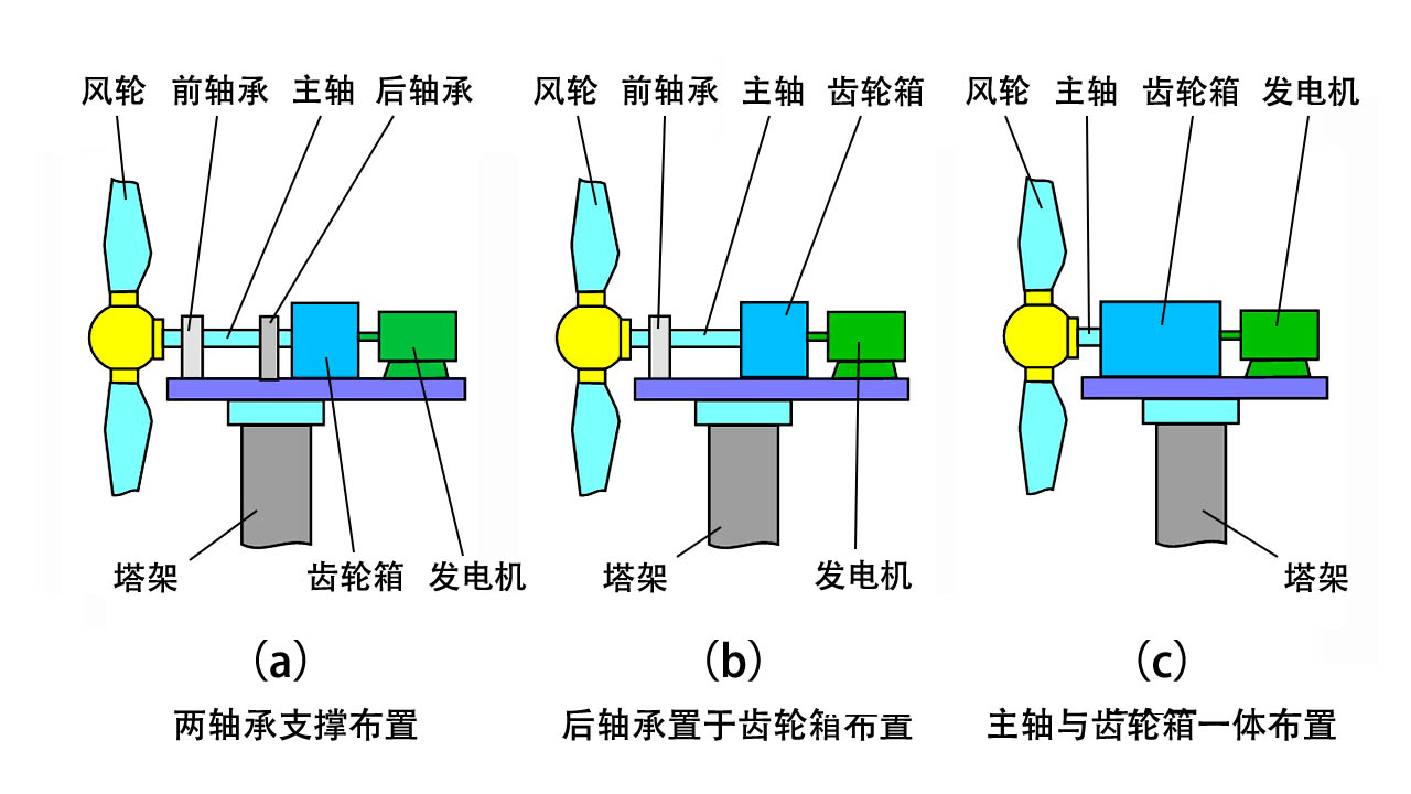 風(fēng)力發(fā)電機(jī)組的主軸布置形式
