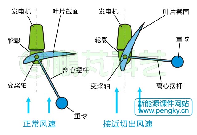 離心力調(diào)節(jié)槳距角風(fēng)力機(jī)原理