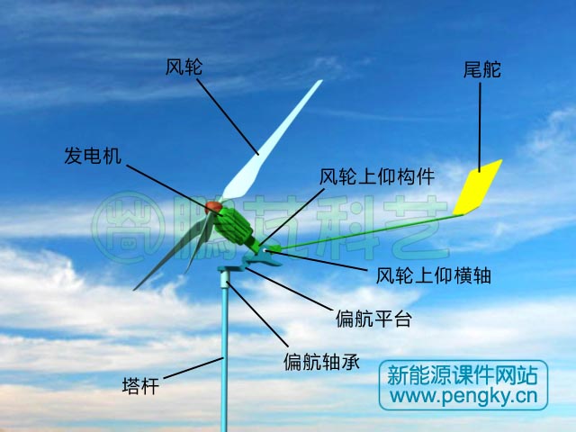 大風(fēng)時(shí)風(fēng)輪向上偏轉(zhuǎn) 