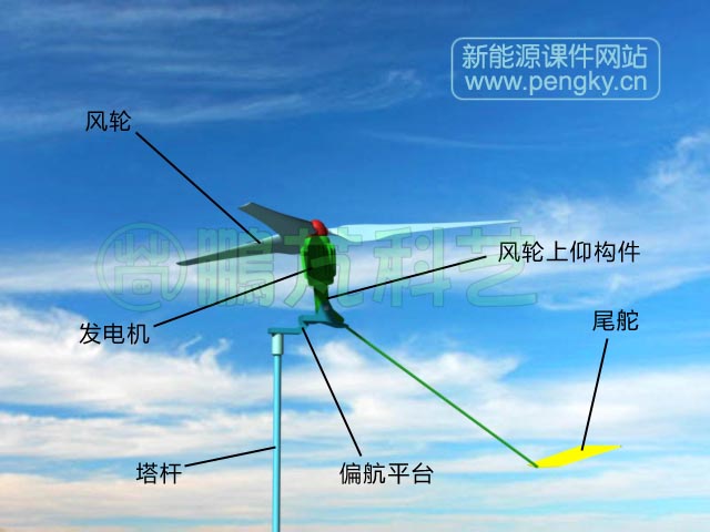 強(qiáng)風(fēng)時(shí)風(fēng)輪偏向水平