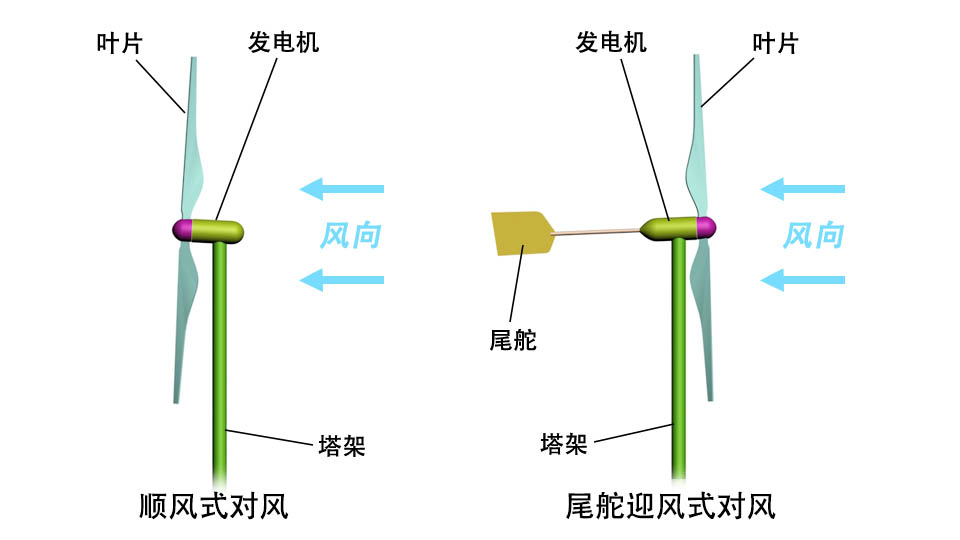 迎風式風力機，順風式風力機