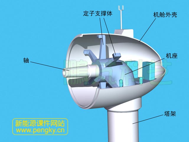 直驅(qū)風(fēng)力發(fā)電機(jī)機(jī)艙內(nèi)有偏航裝置、定子機(jī)架