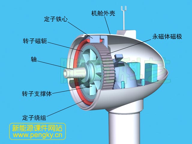 直驅(qū)風(fēng)力發(fā)電機(jī)安裝有定子與永磁轉(zhuǎn)子