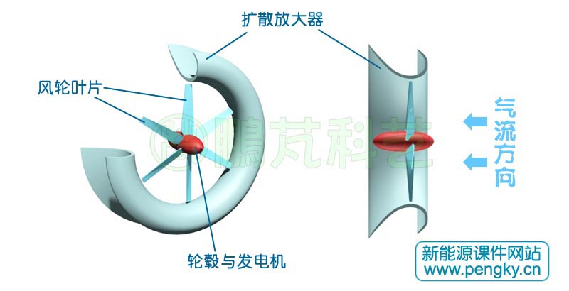 短管的漸縮漸擴型風力機