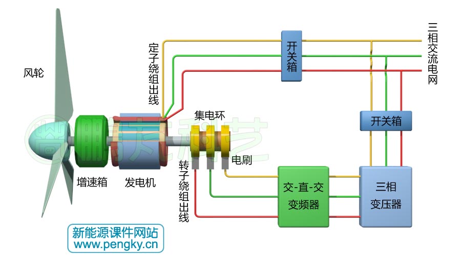 雙饋風力發(fā)電機組的組成