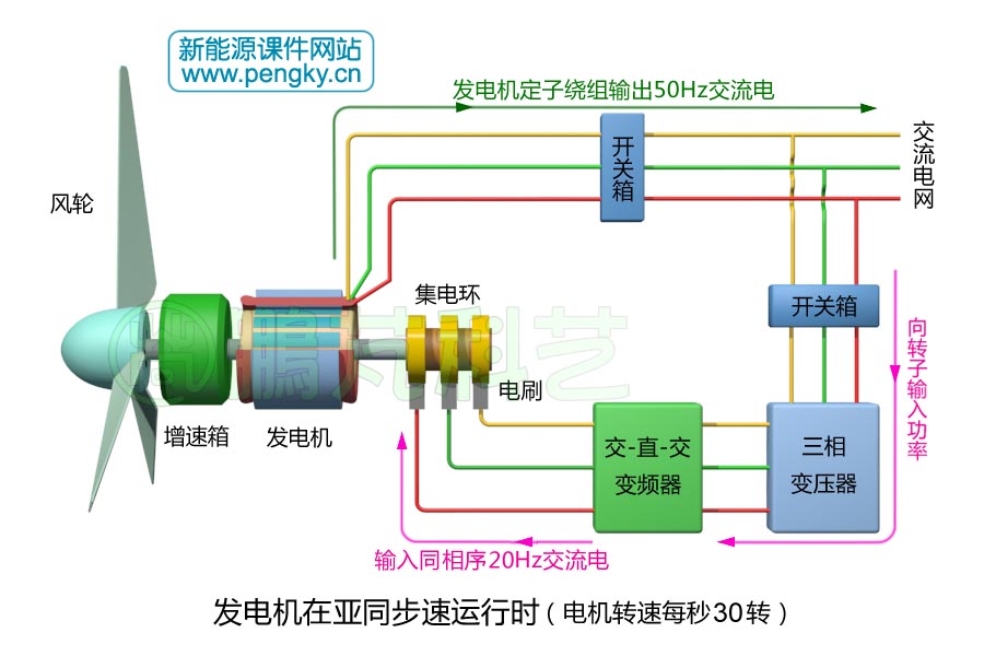 雙饋風力發(fā)電機組亞同步運行轉子功率流向