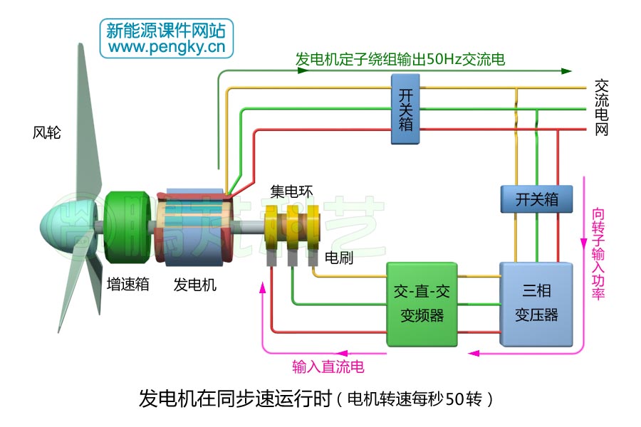 雙饋風力發(fā)電機組同步運行轉子功率流向