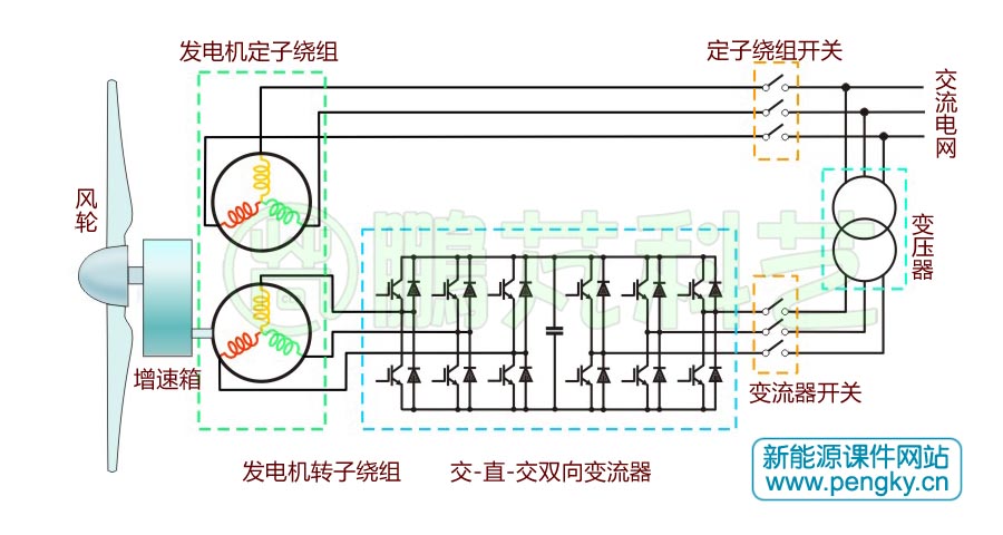 雙饋風力發(fā)電機組主電路示意圖