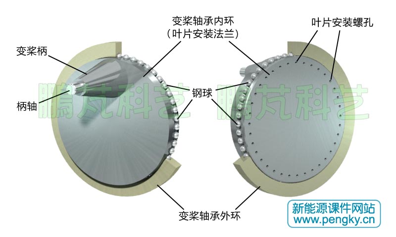 變槳距軸承與發(fā)蘭