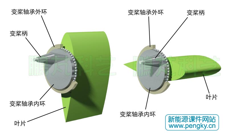變槳距軸承與葉片