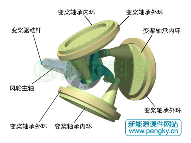 三個(gè)葉片的變槳驅(qū)動(dòng)機(jī)構(gòu)